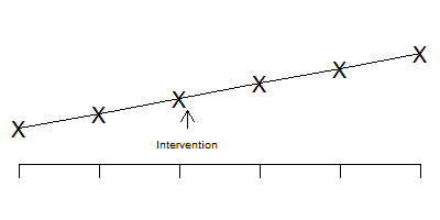 Conceptual graph of an interrupted time series