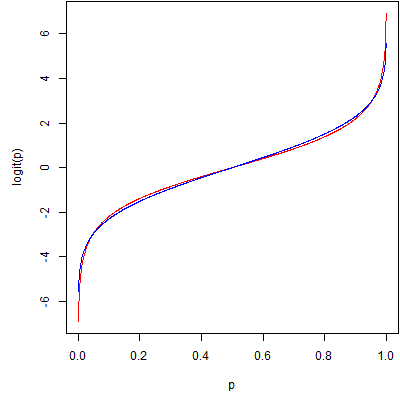 Comparison of probit and logit functions